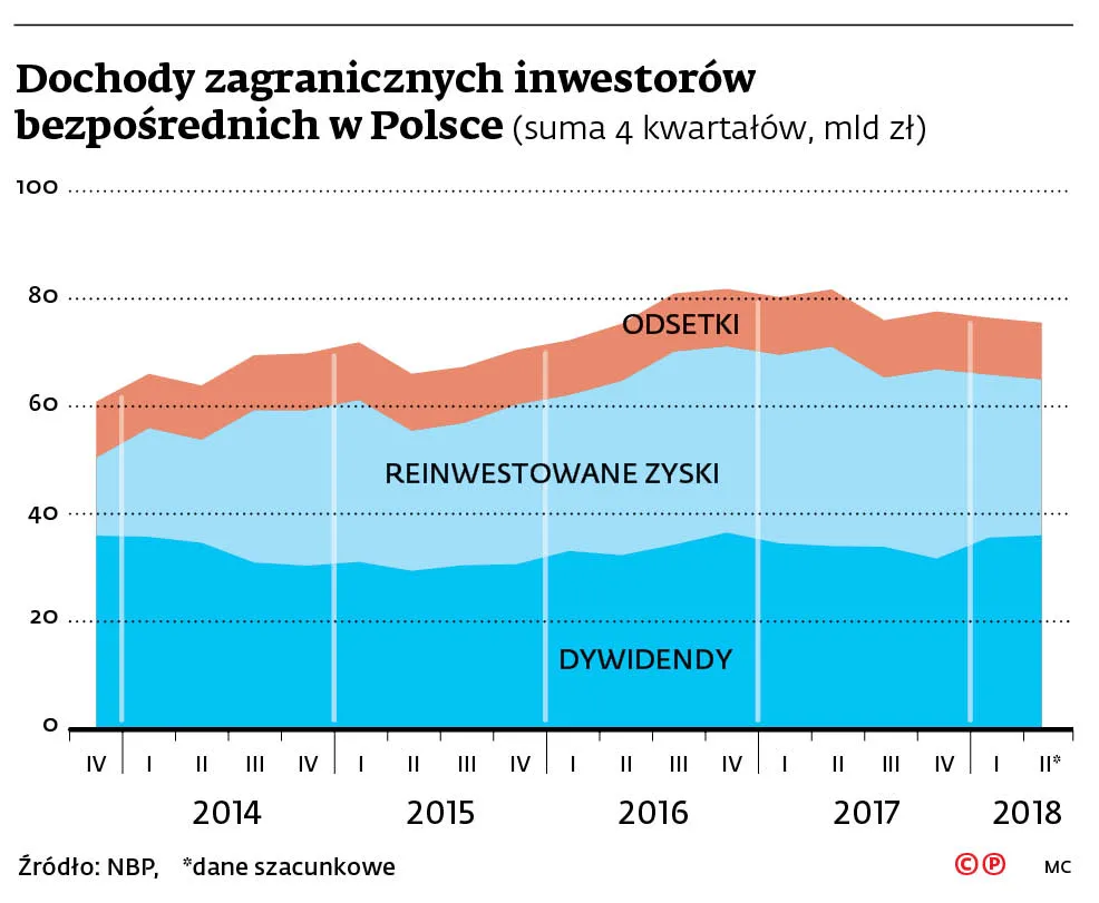 Ponad 10 mld zł dywidend w miesiąc wypłynęło do zagranicznych właścicieli