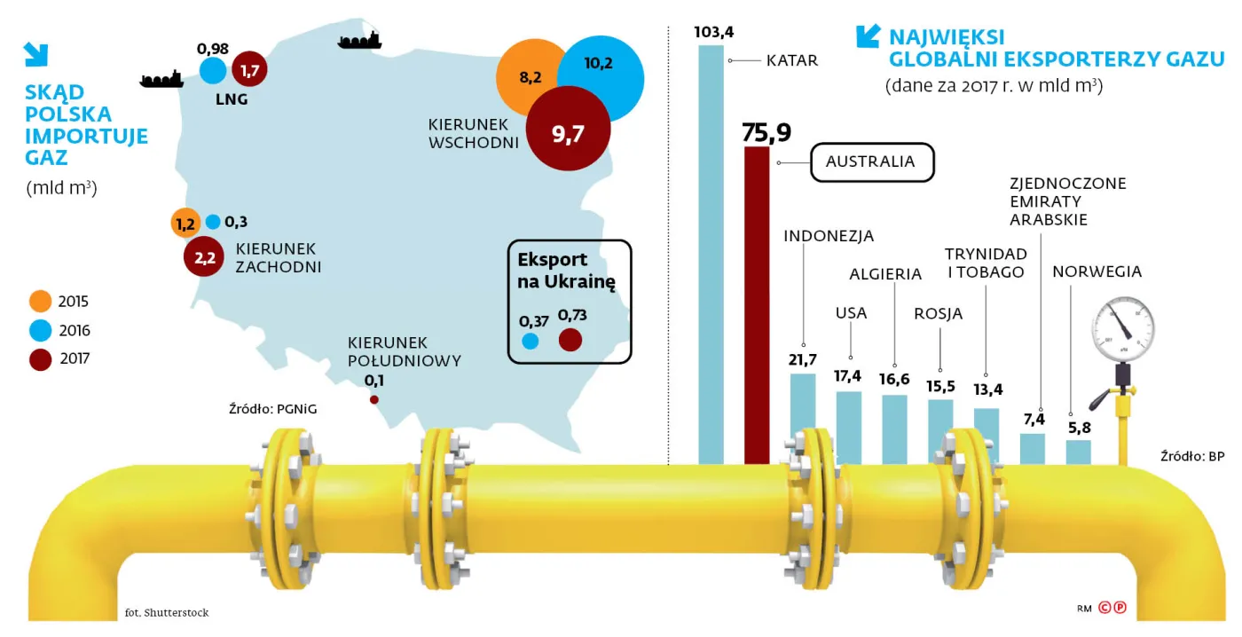 Jaki jest klucz do polskiej rewolucji gazowej?