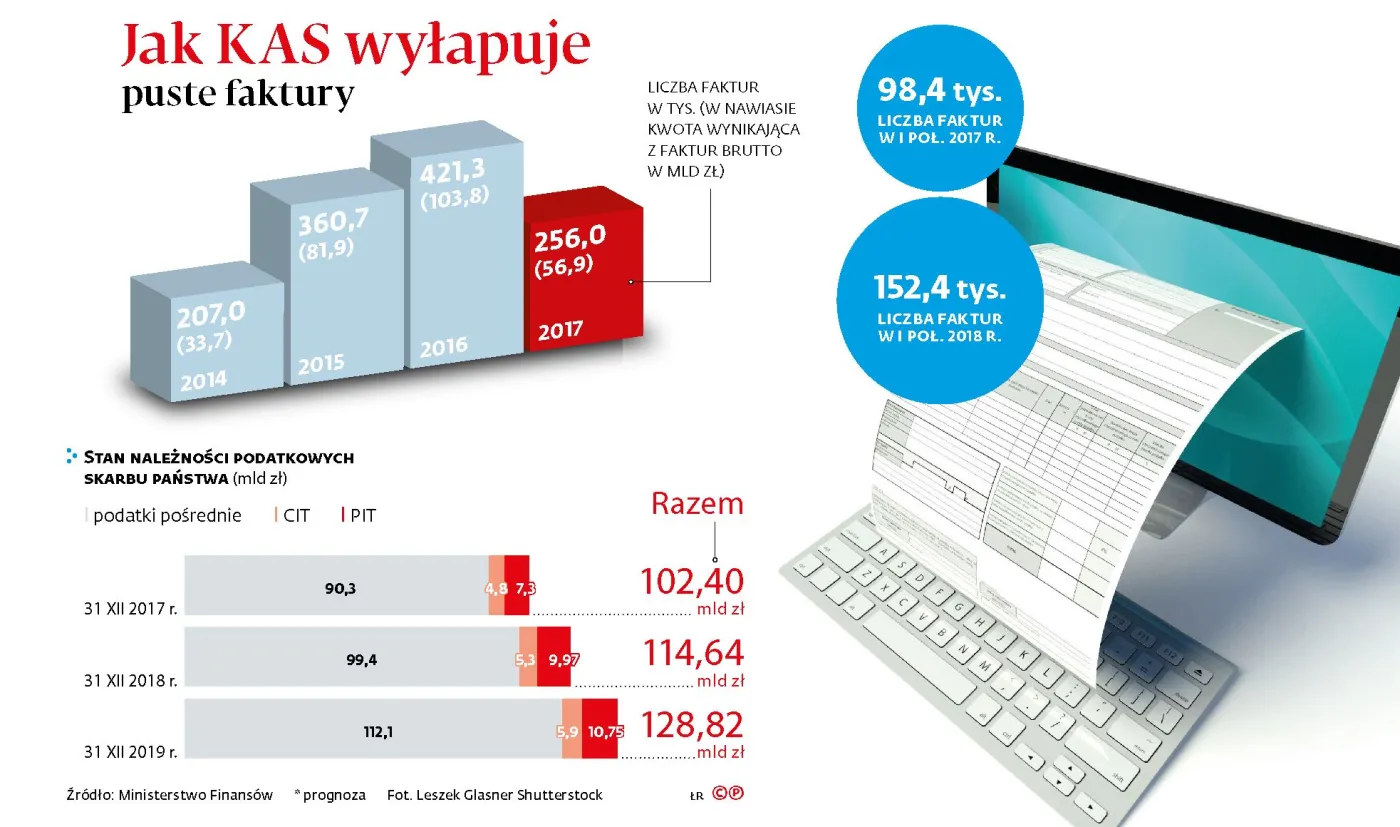 Fiskus zarzuca sieć na puste faktury. Wychwytywane są dwukrotnie częściej niż w zeszłym roku