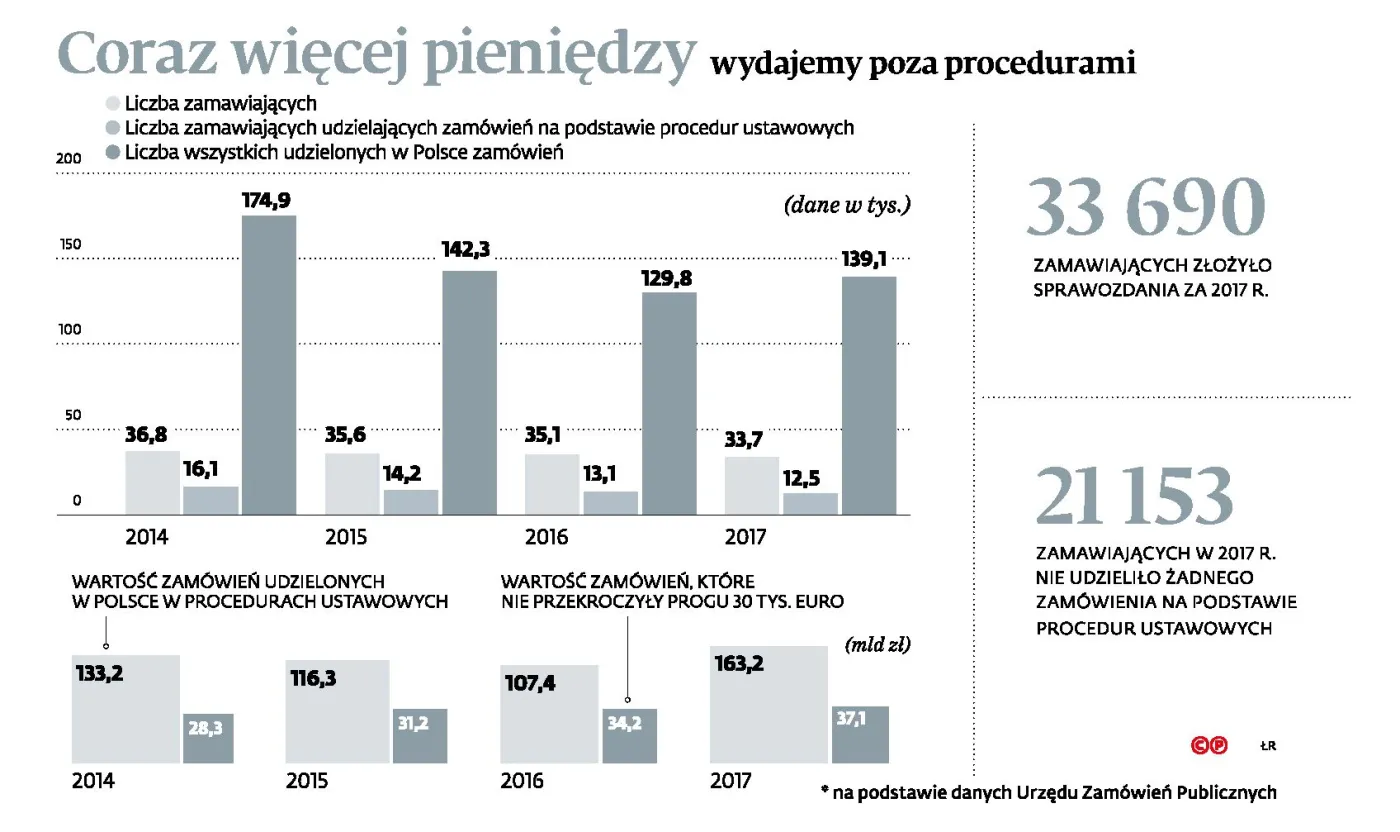63 proc. instytucji nie organizuje zamówień publicznych