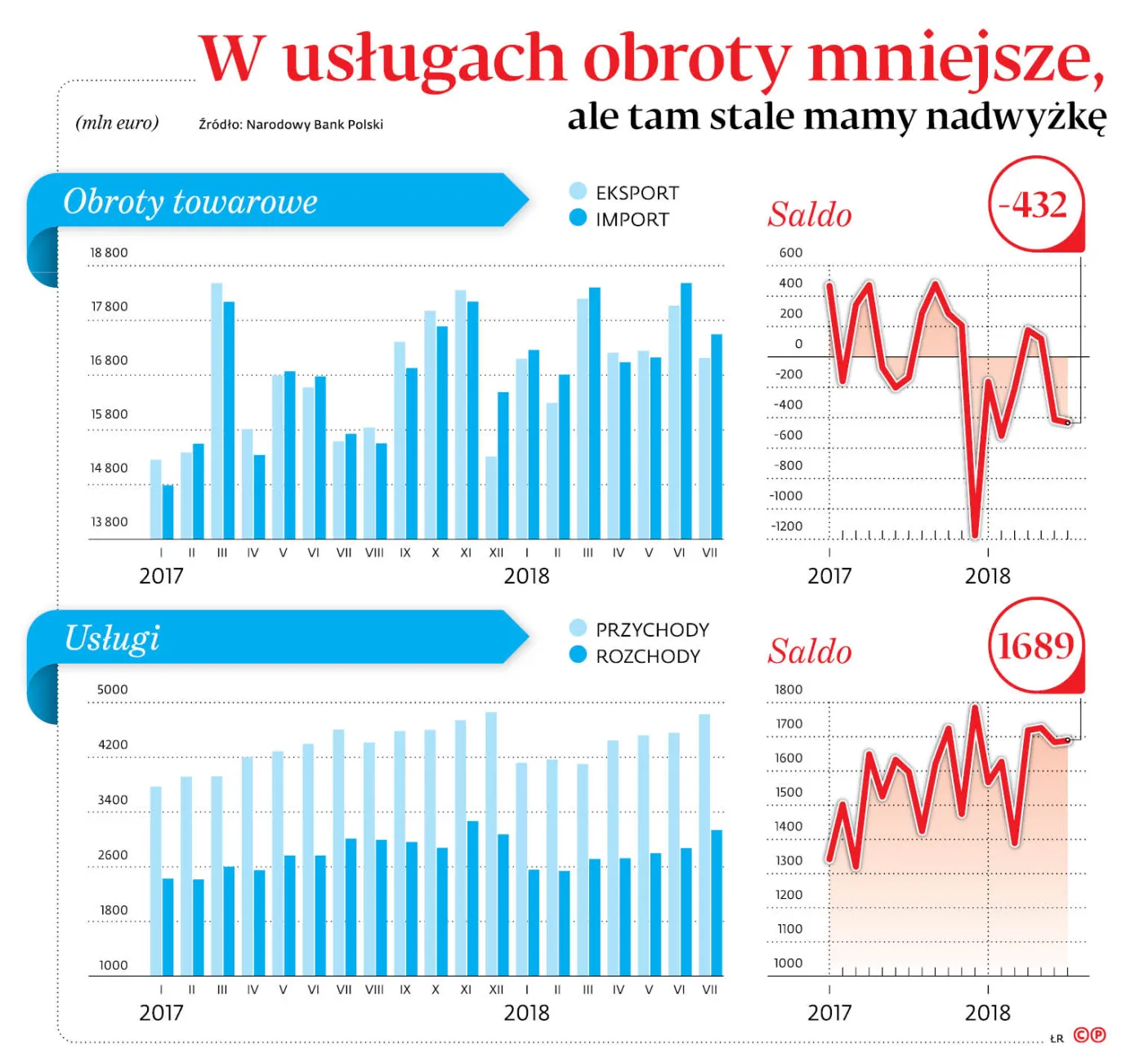 Odporność na kryzys dzięki kierowcom? Duża część polskiej nadwyżki w handlu to zasługa transportu
