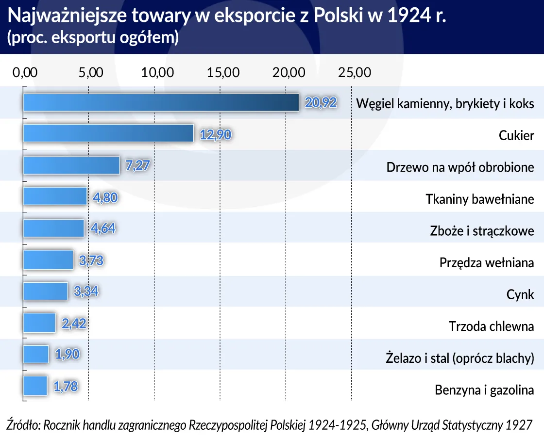 3694566-eksport-polska-1924-najwazniejsze.jpg