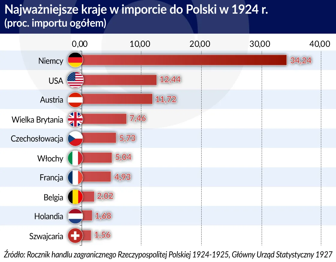 3694584-import-polska-1924-najwazniejsze.jpg