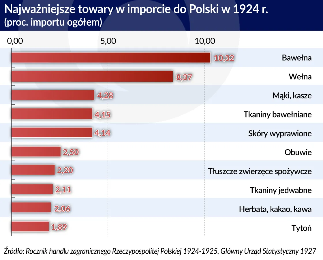 3694602-import-polska-1924-najwazniejsze.jpg
