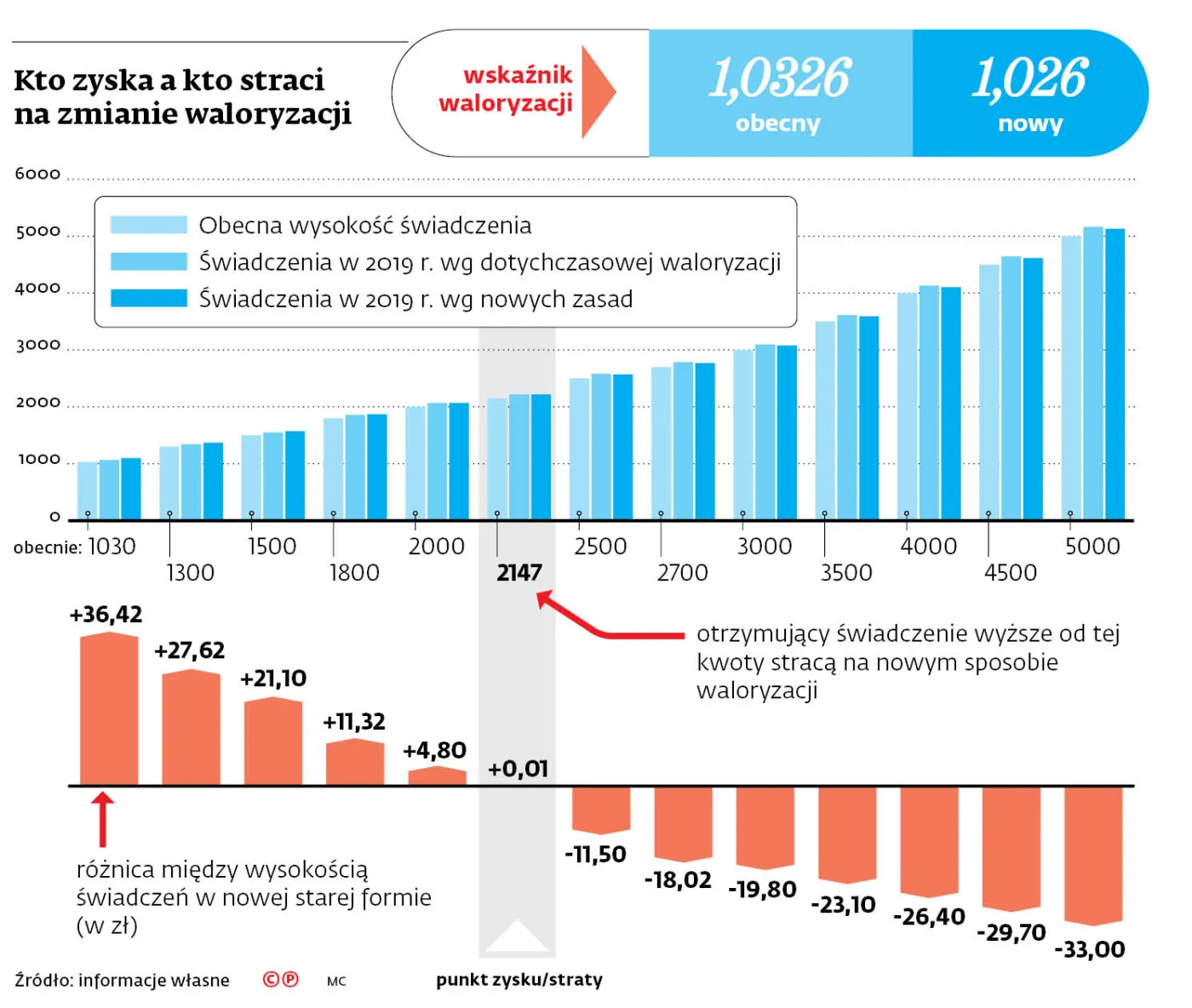Waloryzacja na nowych zasadach? Emeryci zyskają nie mniej niż 70 zł