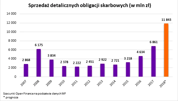 Minister Finansów chce dłużej potrzymać pieniądze inwestorów
