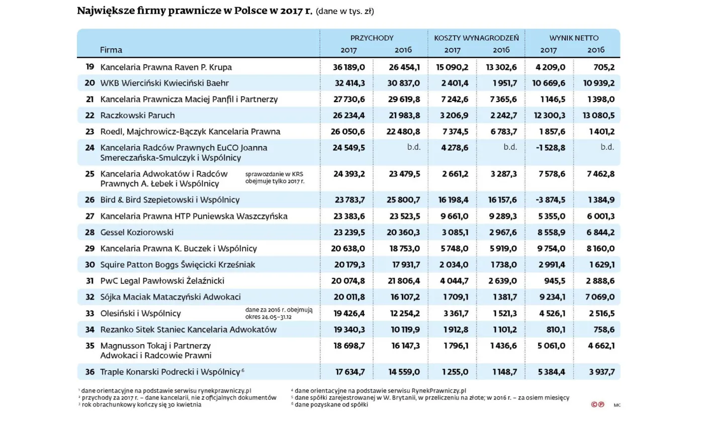 3864288-najwieksze-firmy-prawnicze-poz.jpg
