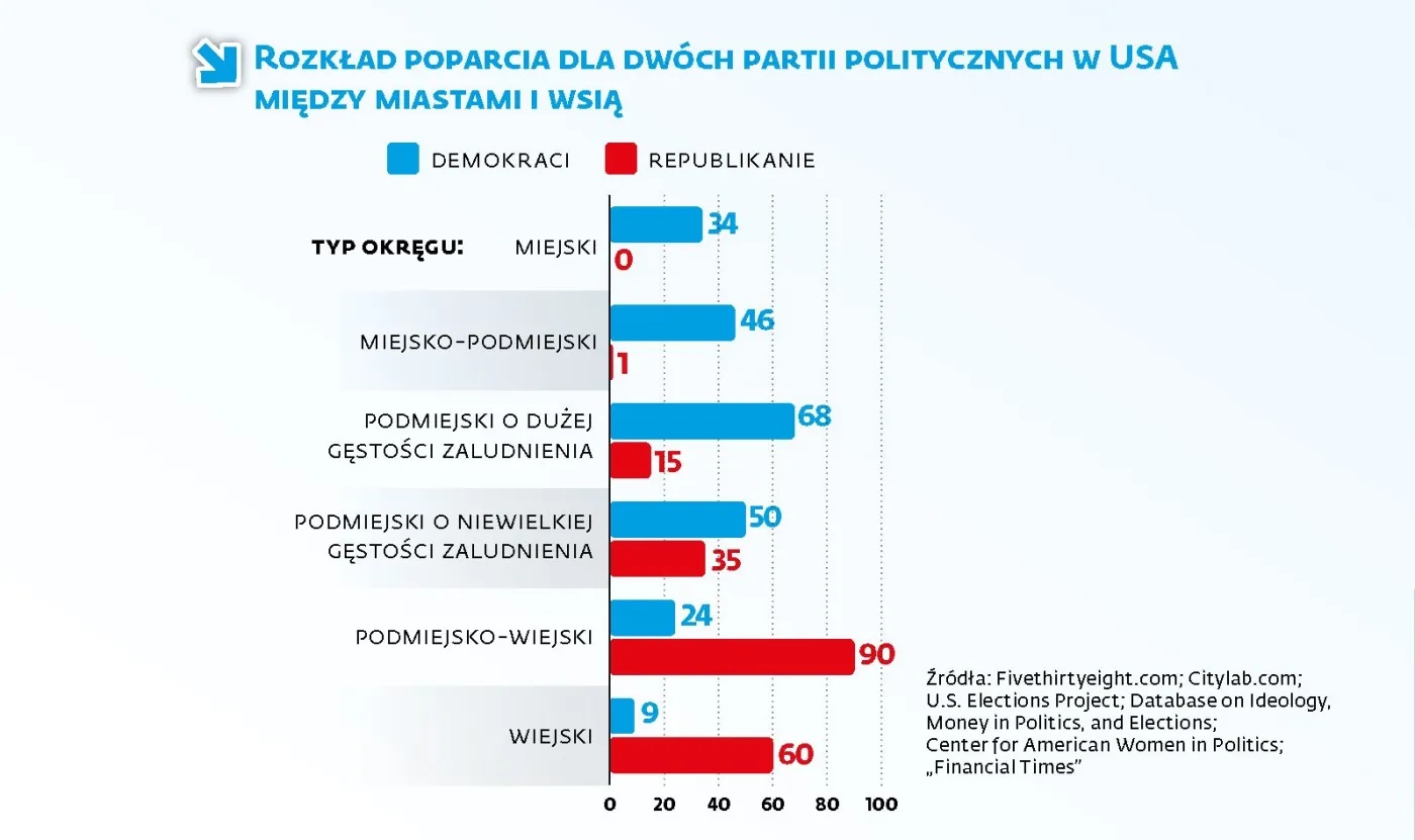 Demokraci wzięli miasta, republikanie prowincję. Oto krajobraz polityczny USA po wyborach