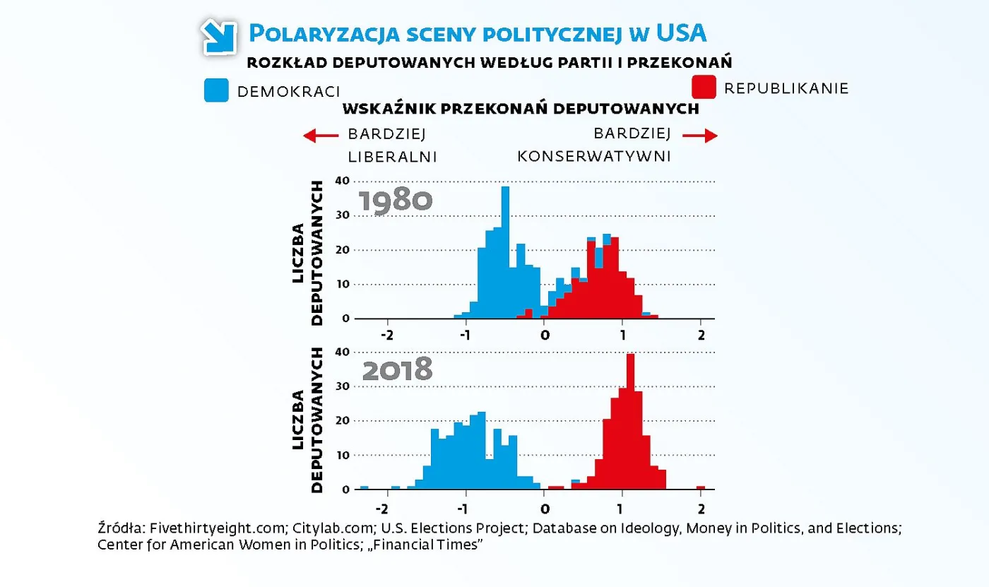 Polaryzacja sceny politycznej w USA 