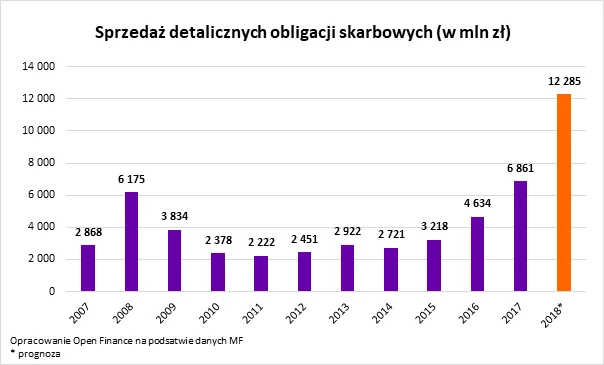 Kto w Polsce kupuje obligacje skarbowe?