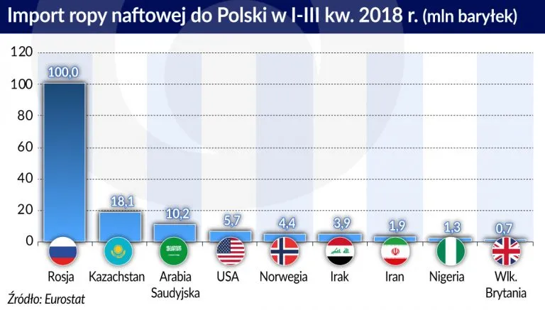 3937331-ropa-import-do-polski-w-2018-graf.jpg