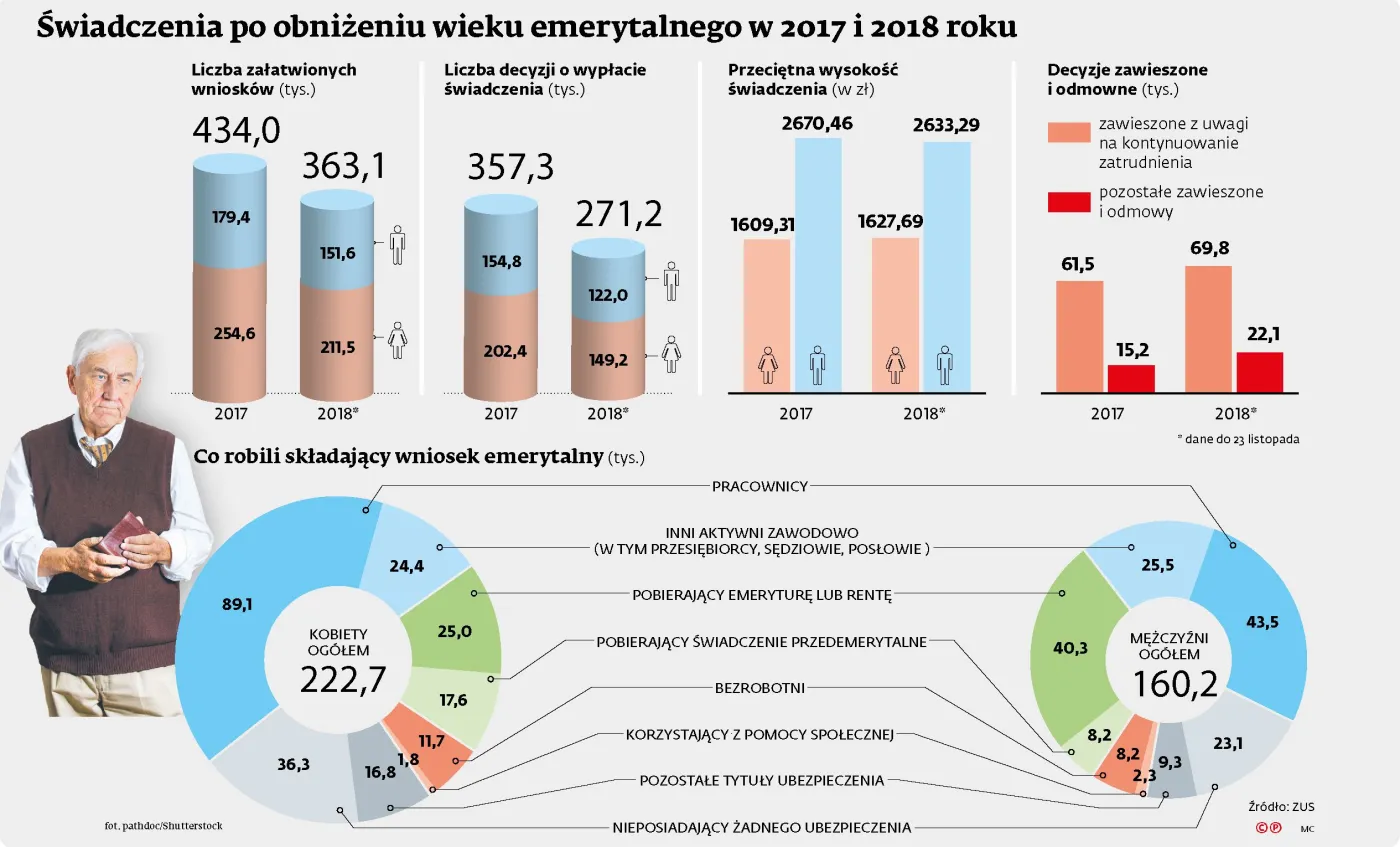 Lekkie odbicie w emeryturach. Świadczenia zaczynają wracać do poziomu z zeszłego roku