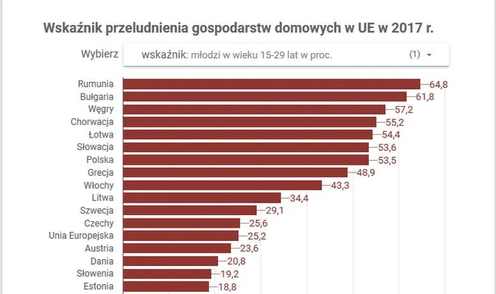 Młodzi w przeludnionych domach w UE w 2017 r.