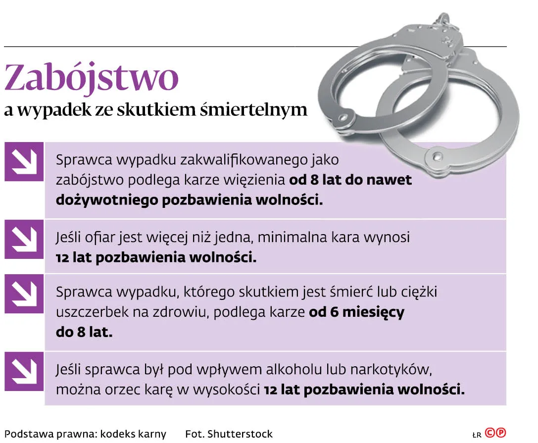 Pirat drogowy jak morderca. Sprawca wypadku ze skutkiem śmiertelnym może odpowiadać za zabójstwo
