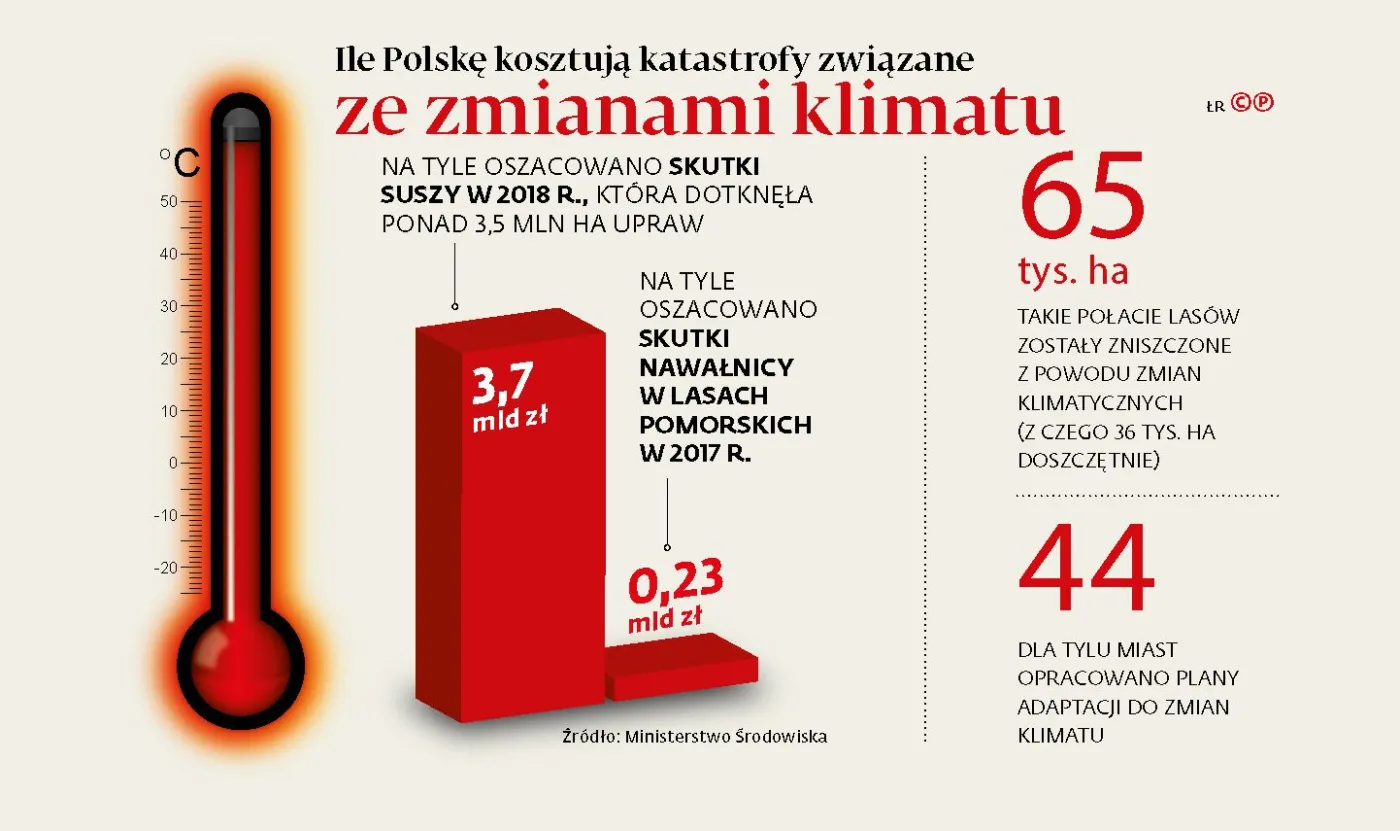 Walka ze zmianami klimatu tylko na papierze. Rządzący po raz kolejny wpadli w pułapkę