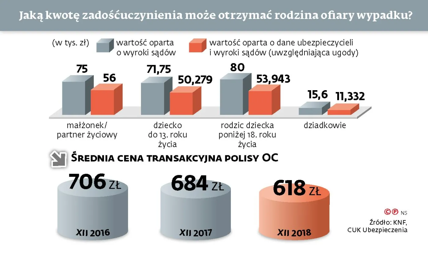Ile warta jest śmierć kogoś bliskiego? Ustawodawca chce ustalenia konkretnej kwoty zadośćuczynienia