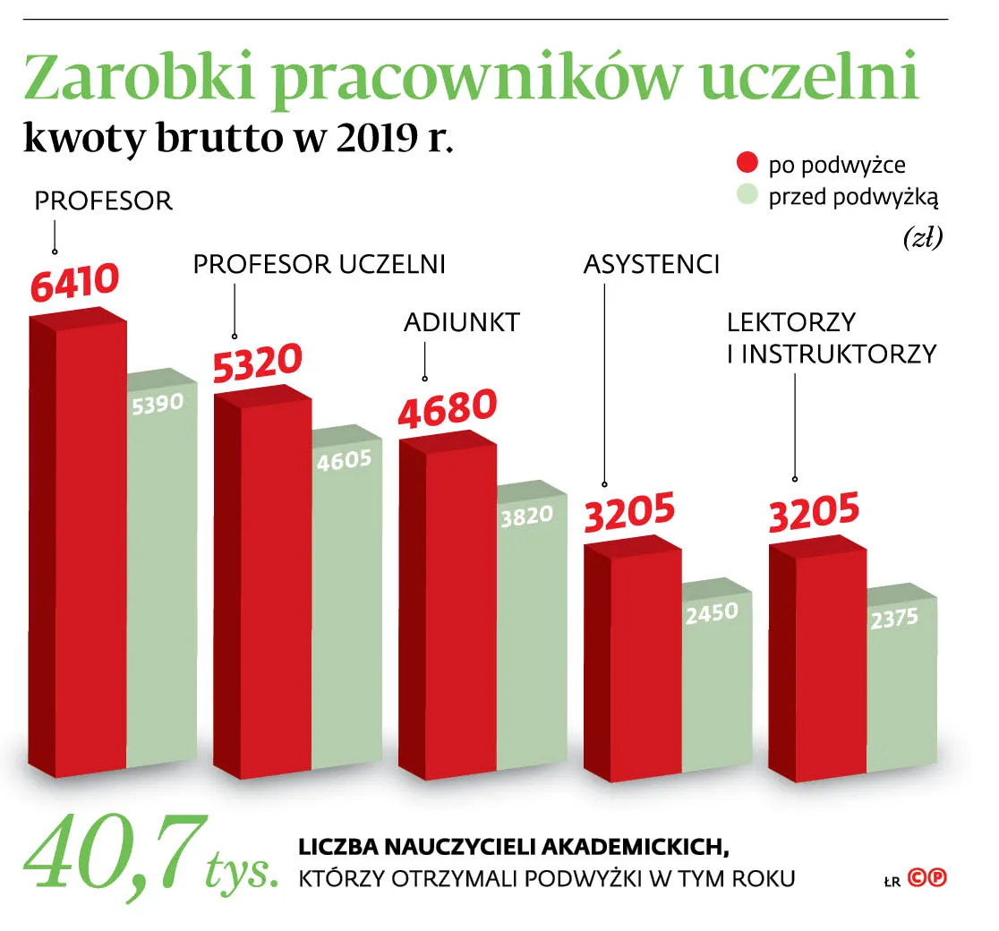 Podwyżki w PAN, ale nie dla wszystkich. Najbiedniejsi wciąż pozostaną biedni