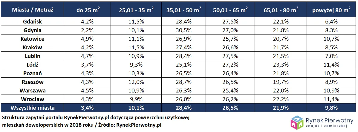 4140900-popularnosc-mieszkan-w-zaleznosci.png