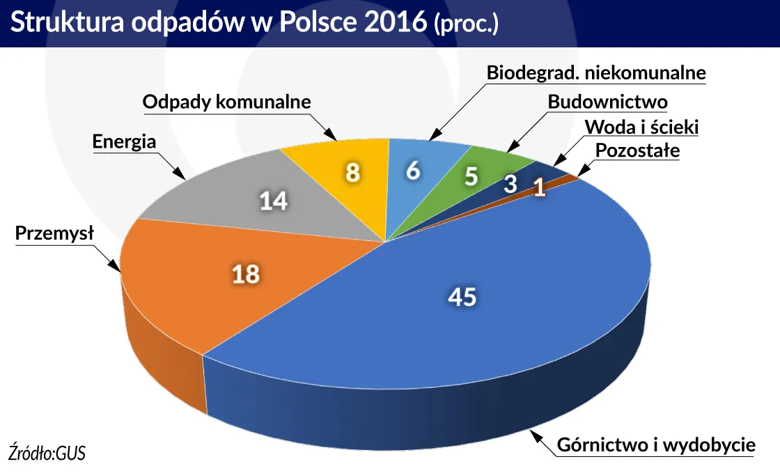 4154758-struktura-odpadow-w-polsce-graf.jpg