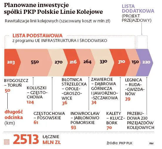 Planowane inwestycje spółki PKP Polskie Linie Kolejowe