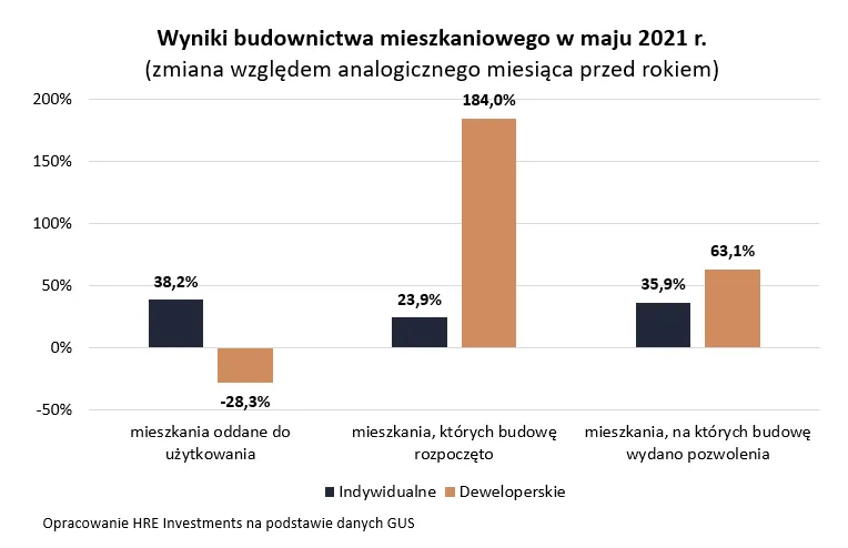 Boom budowlany i potężny popyt na mieszkania. Jak długo ceny będą rosnąć?