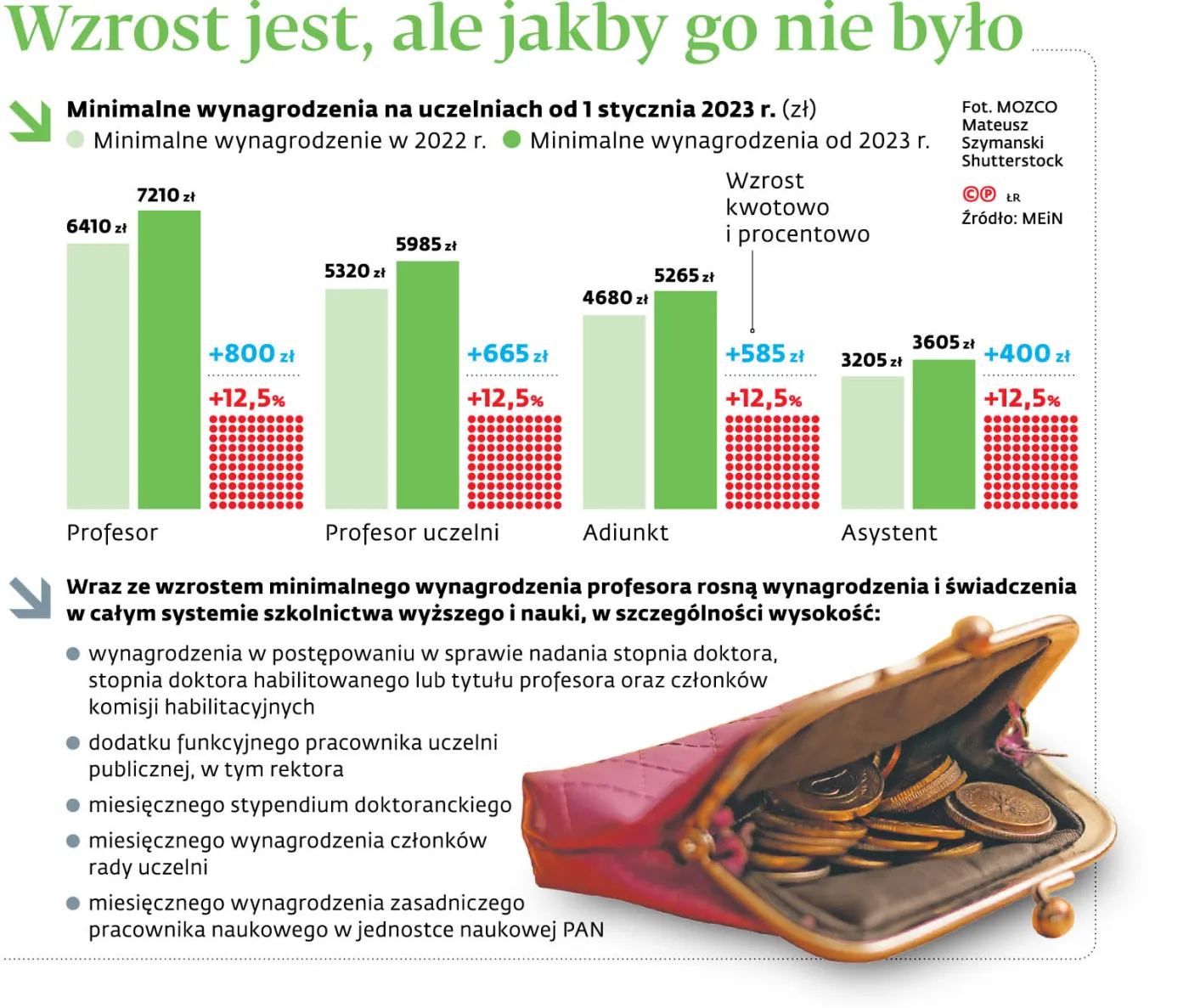 Biedapodwyżki na uczelniach. Środowisko akademickie jest rozczarowane