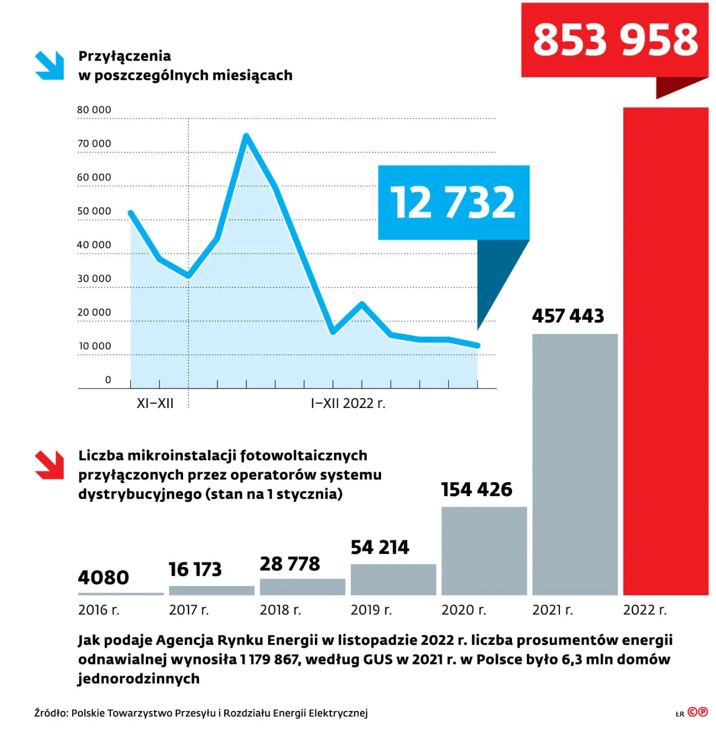 Net-billing przestraszył potencjalnych prosumentów
