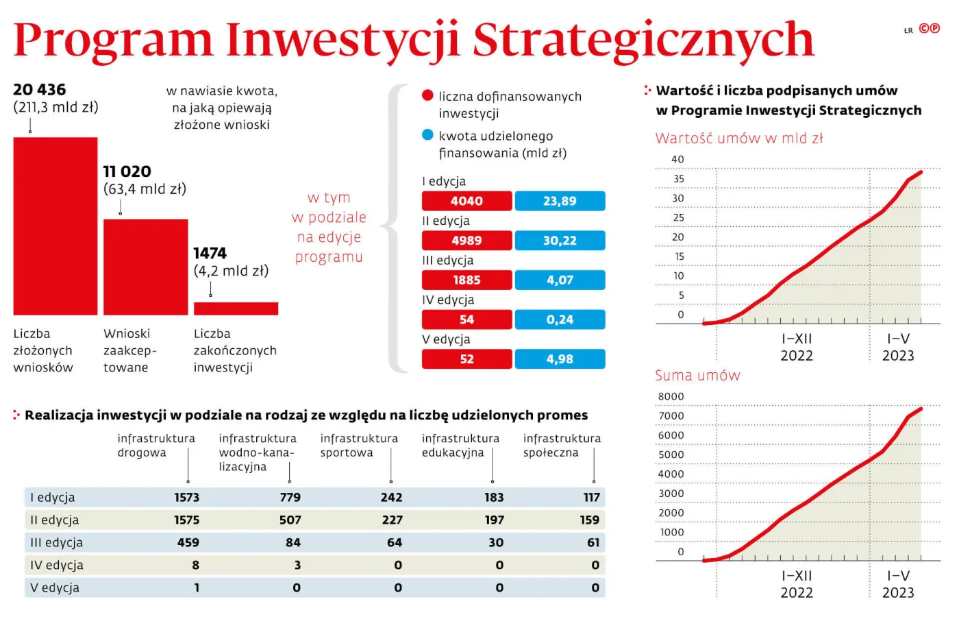 Program Inwestycji Strategicznych