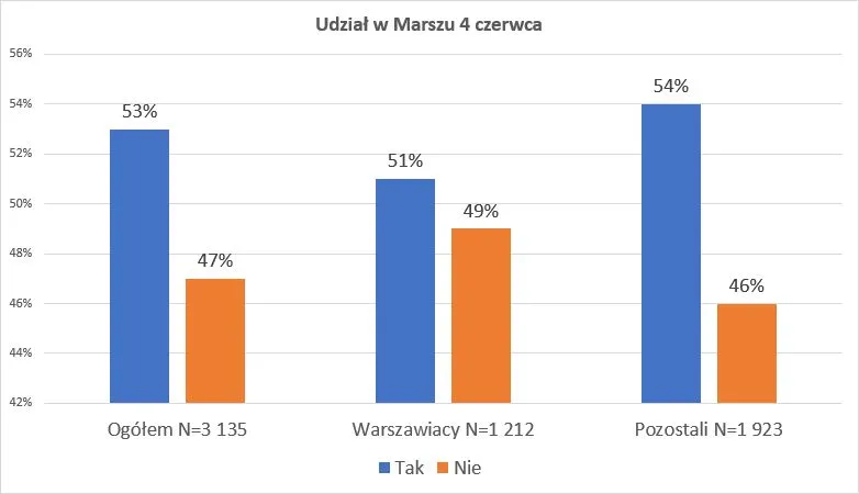 Ankieta. Udział w marszu 4 czerwca