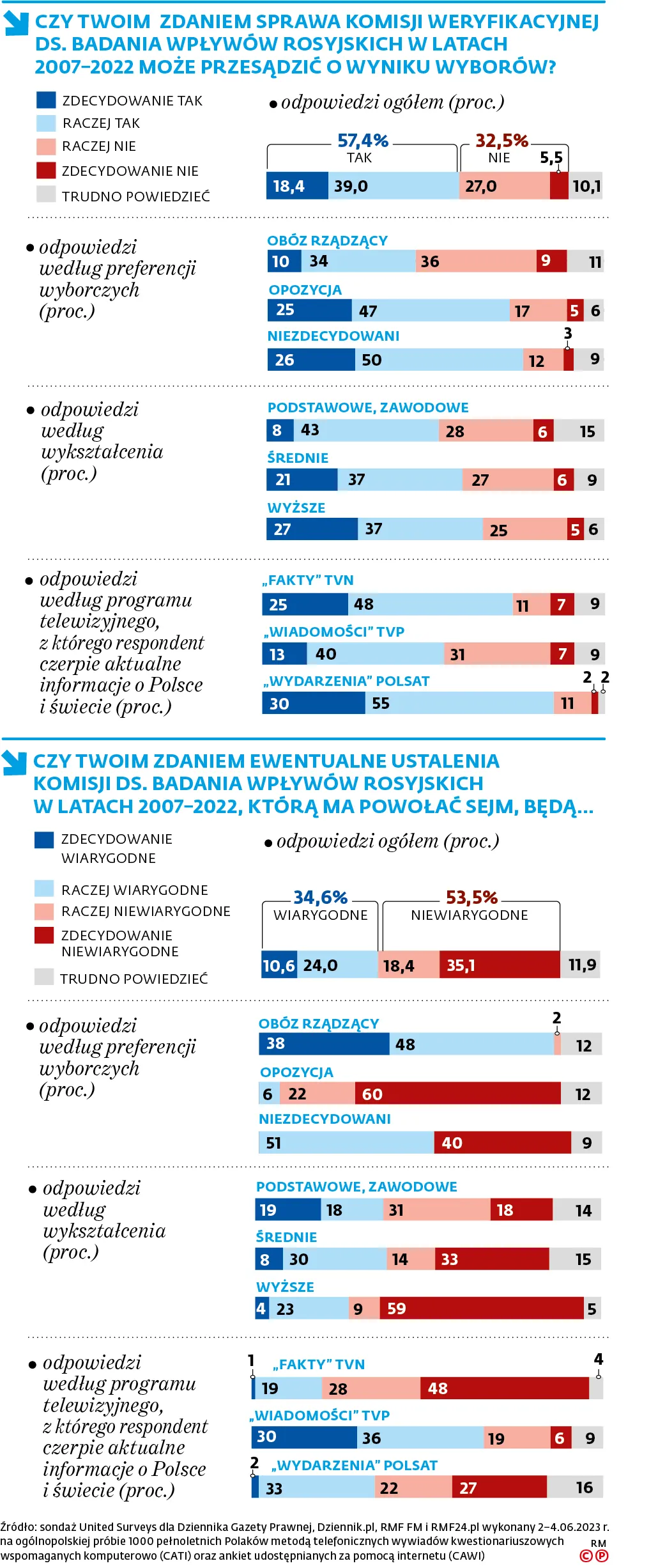 Czy Twoim zdaniem sprawa komisji weryfikacyjnej ds. badania wpływów rosyjskich w latach 2007-2022 może przesądzić o wyniku wyborów?