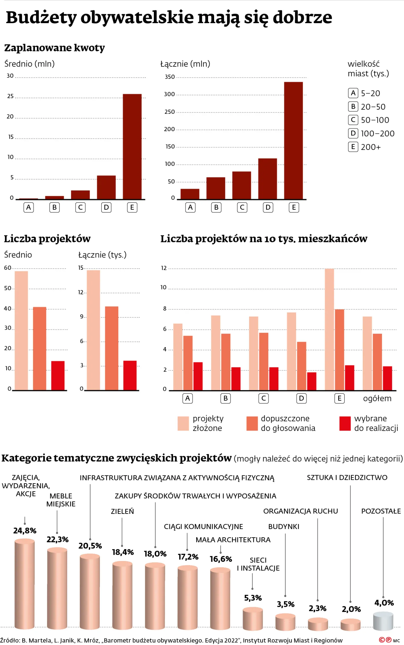 Budżety obywatelskie mają się dobrze