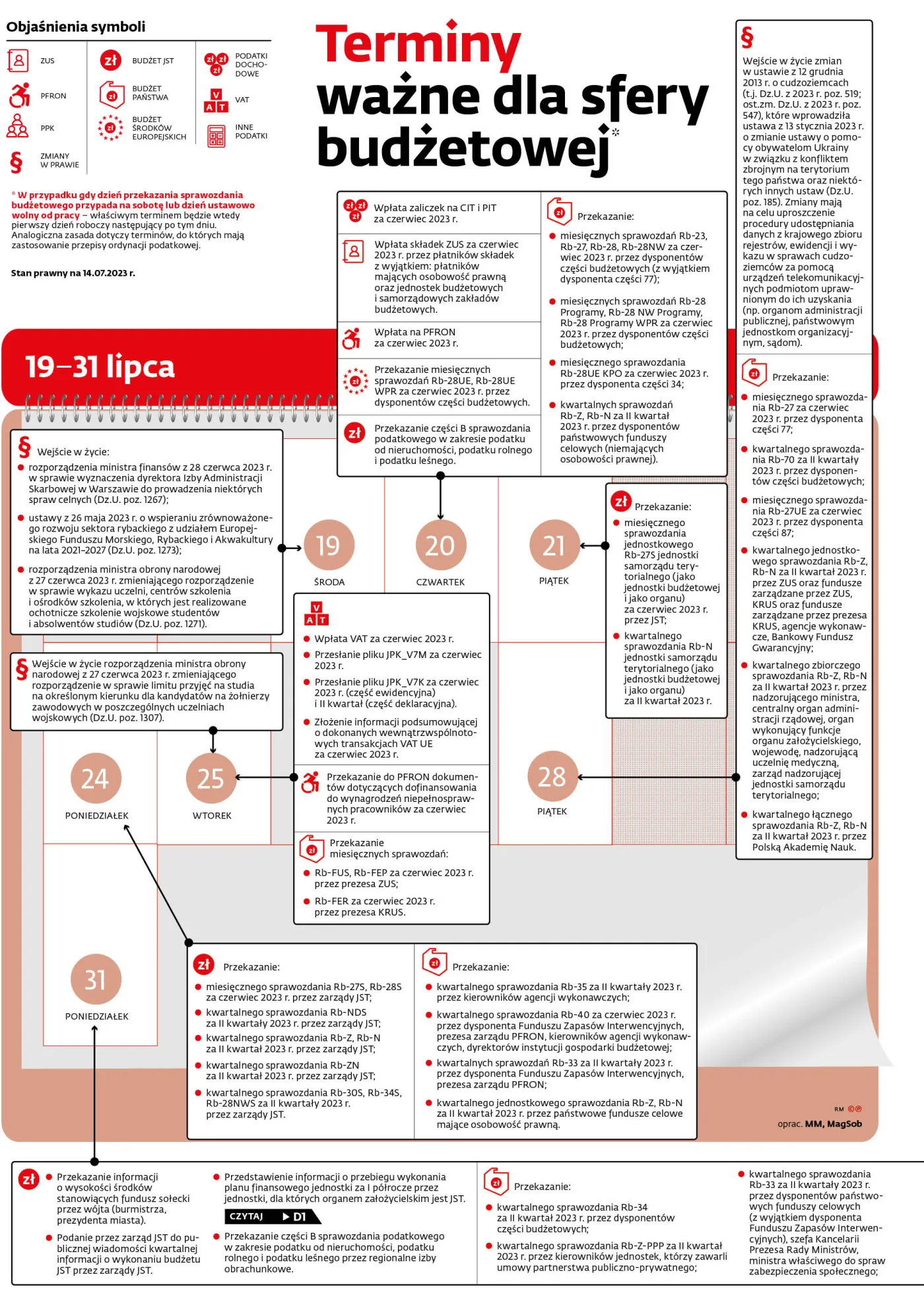 Terminy ważne dla sfery budżetowej