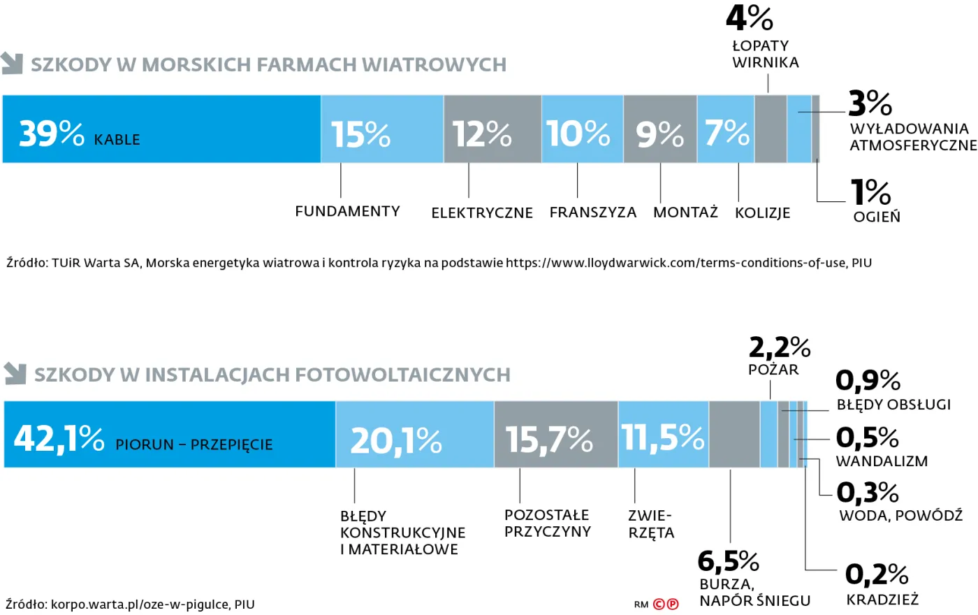 Szkody w morskich farmach wiatrowych
