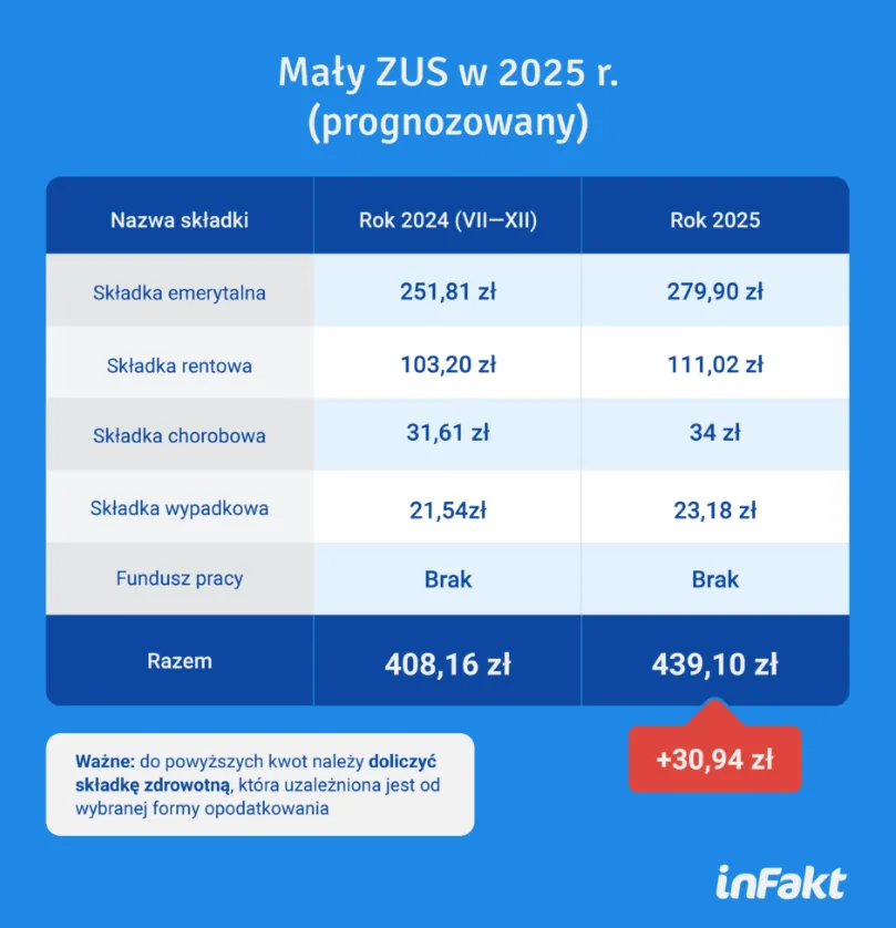 Prognozowany mały ZUS w 2025 roku