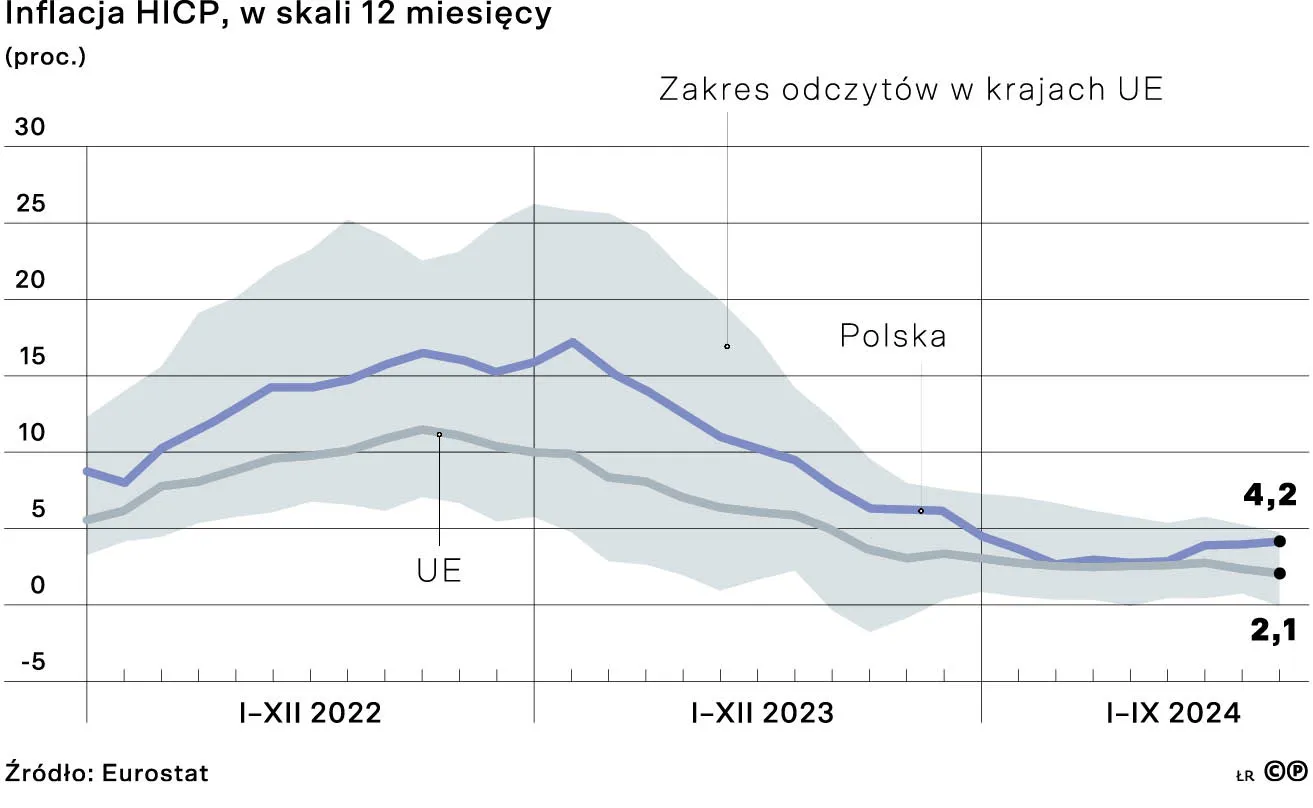 Inflacja HICP, w skali 12 miesięcy