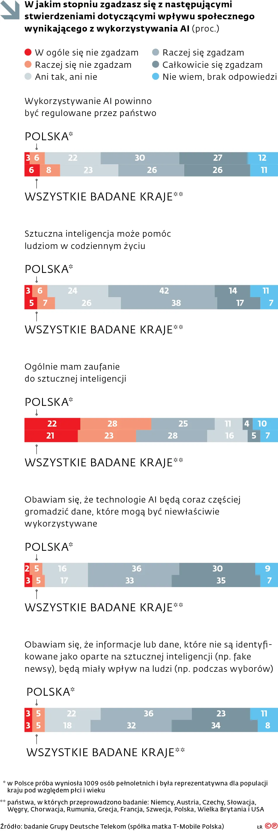 W jakim stopniu zgadzasz się z następującymi stwierdzeniami dotyczącymi wpływu społecznego wynikającego z wykorzystania AI (proc.)