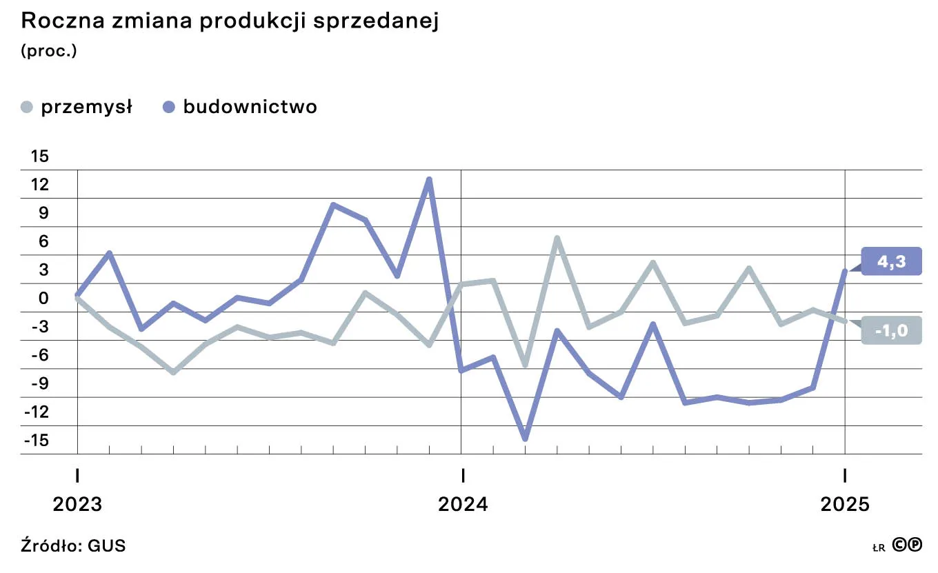 Roczna zmiana produkcji sprzedanej