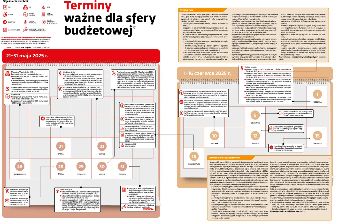 Terminy ważne dla sfery budżetowej
