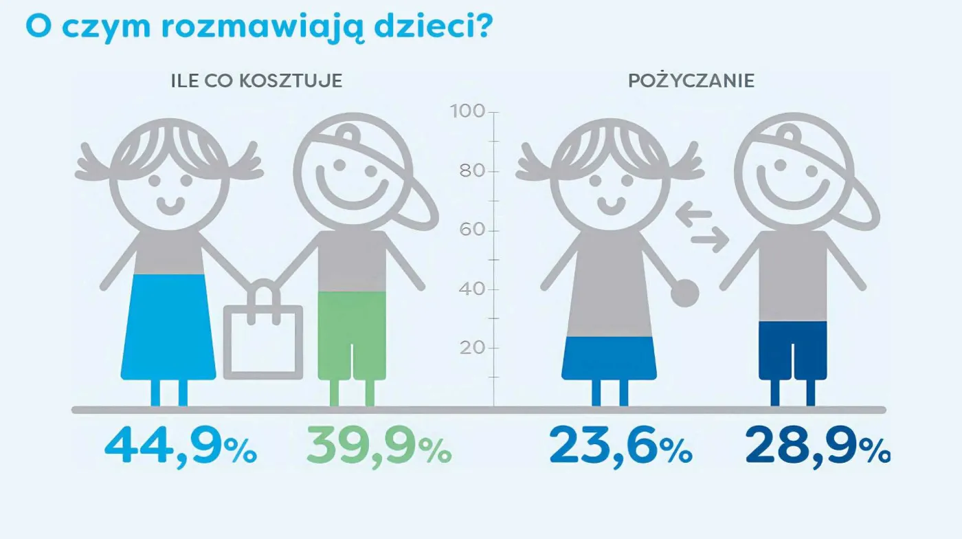 Badanie wiedzy finansowej zrealizowane przez fundację Ogólnopolski Operator Oświaty dla KRUK S.A. wśród przedszkolaków (5 i 6 lat) i uczniów klas 1–3. Badanie przeprowadzone w dniach 16–30 września 2024 roku, metoda: CAPI, n = 695