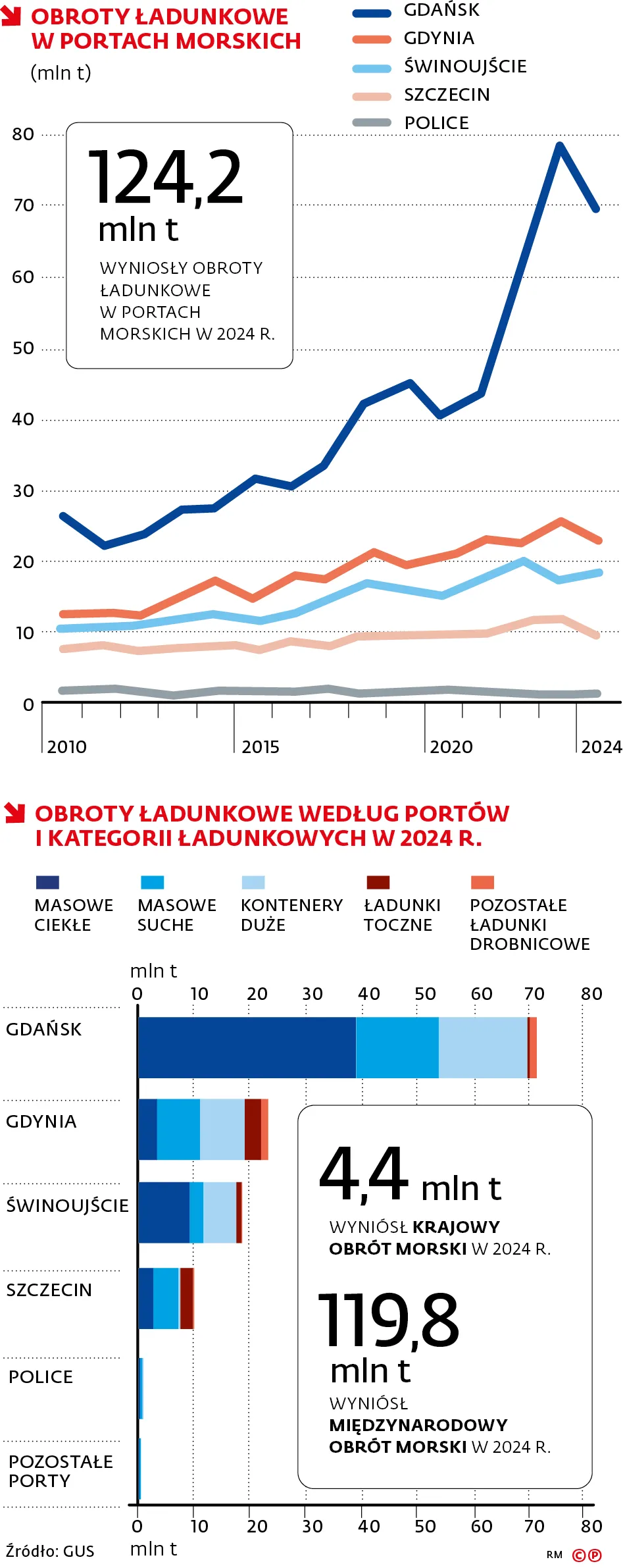 Obroty ładunkowe w portach morskich