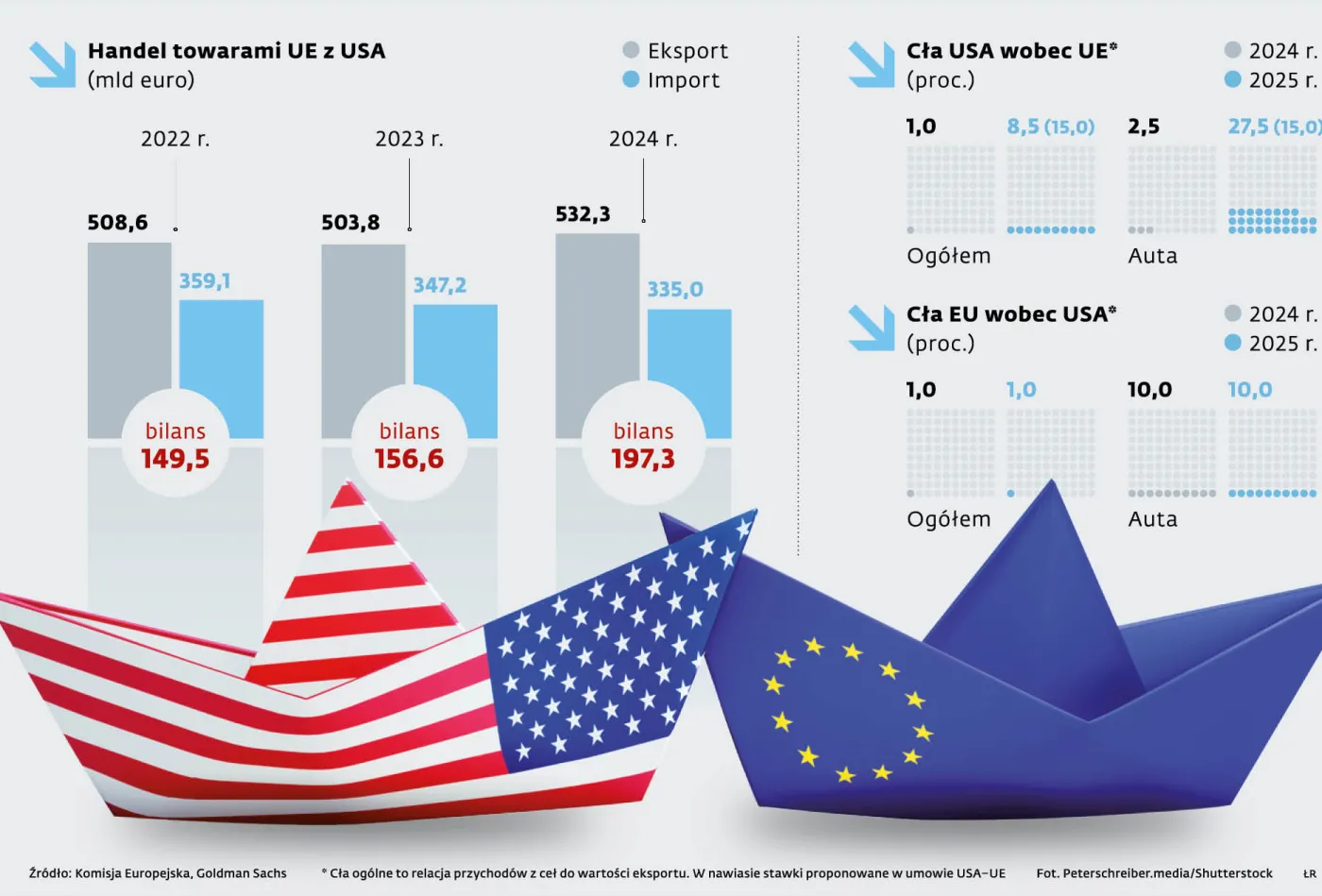 Handel towarami UE z USA (mld euro)