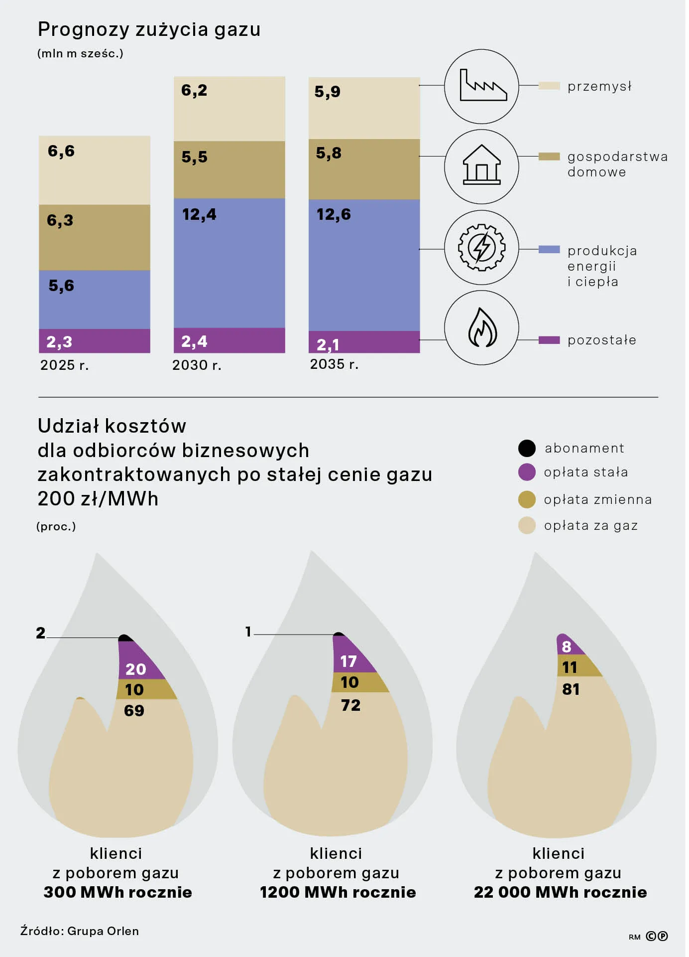 Prognozy zużycia gazu ( mln m sześć.)
