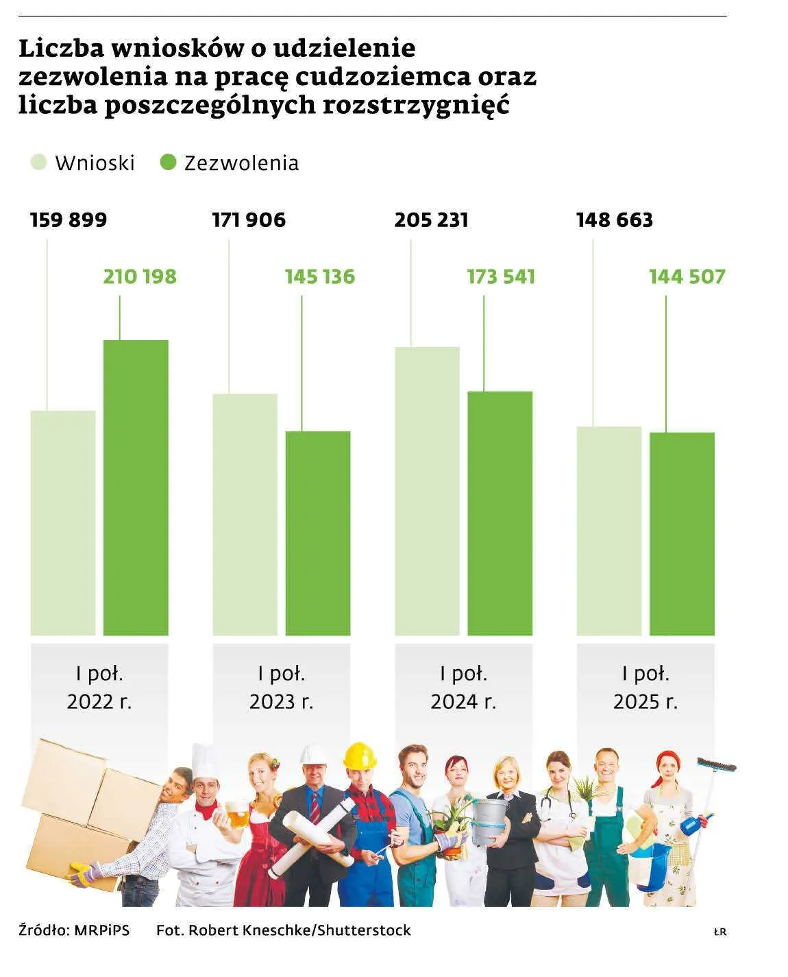 Liczba wniosków o udzielenie zezwolenia na pracę cudzoziemca oraz liczba poszczególnych rozstrzygnięć