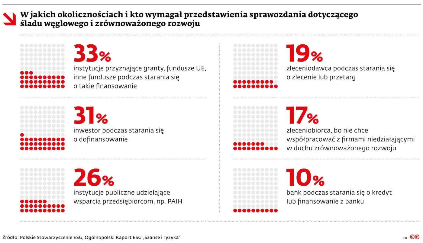 W jakich okolicznościach i kto wymagał przedstawienia sprawozdania dotyczącego śladu węglowego i zrównoważonego rozwoju