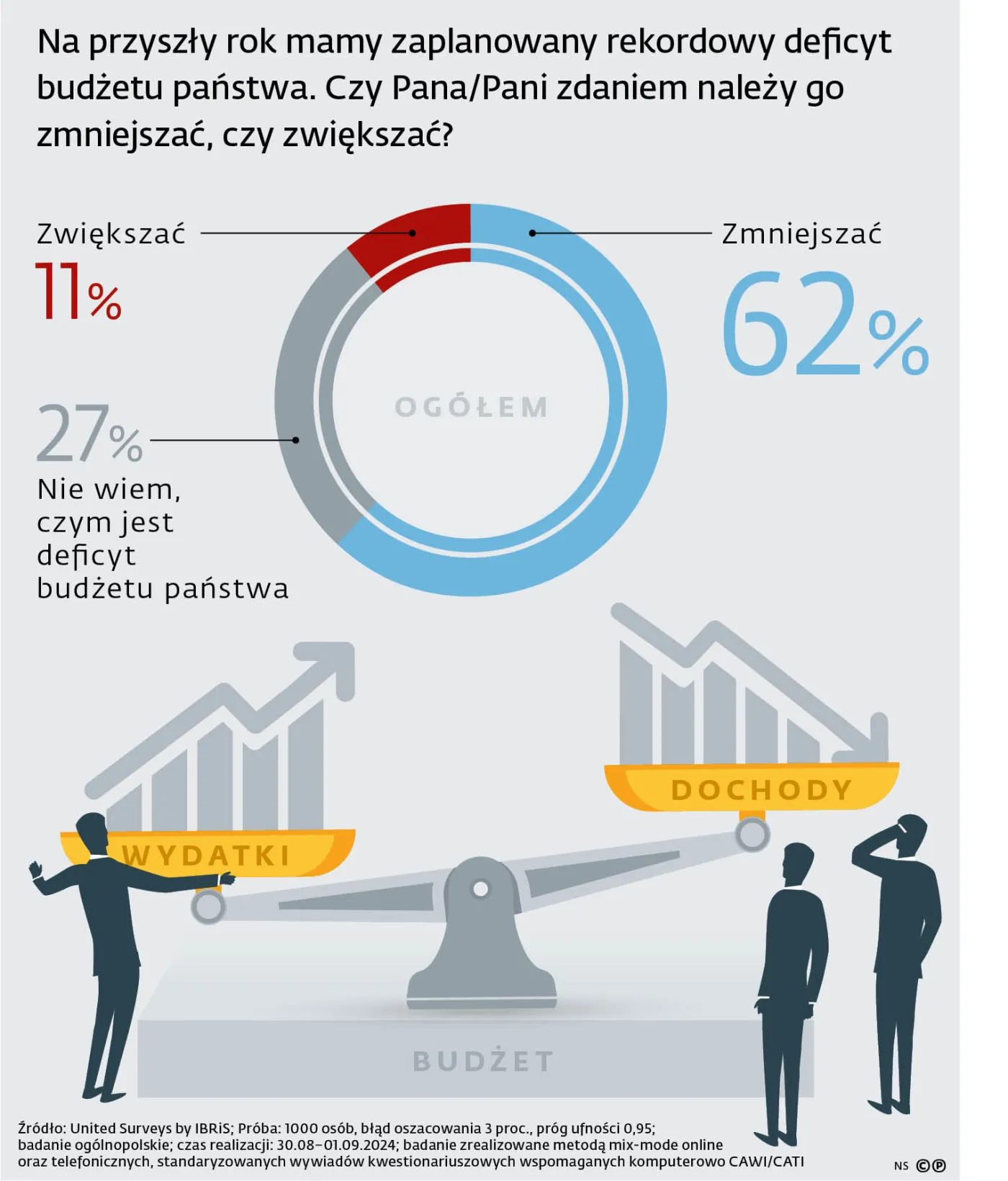 Na przyszły rok mamy zaplanowany rekordowy deficyt budżetu państwa. Czy pana/pani zdaniem należy go zmniejszać, czy zwiększać?