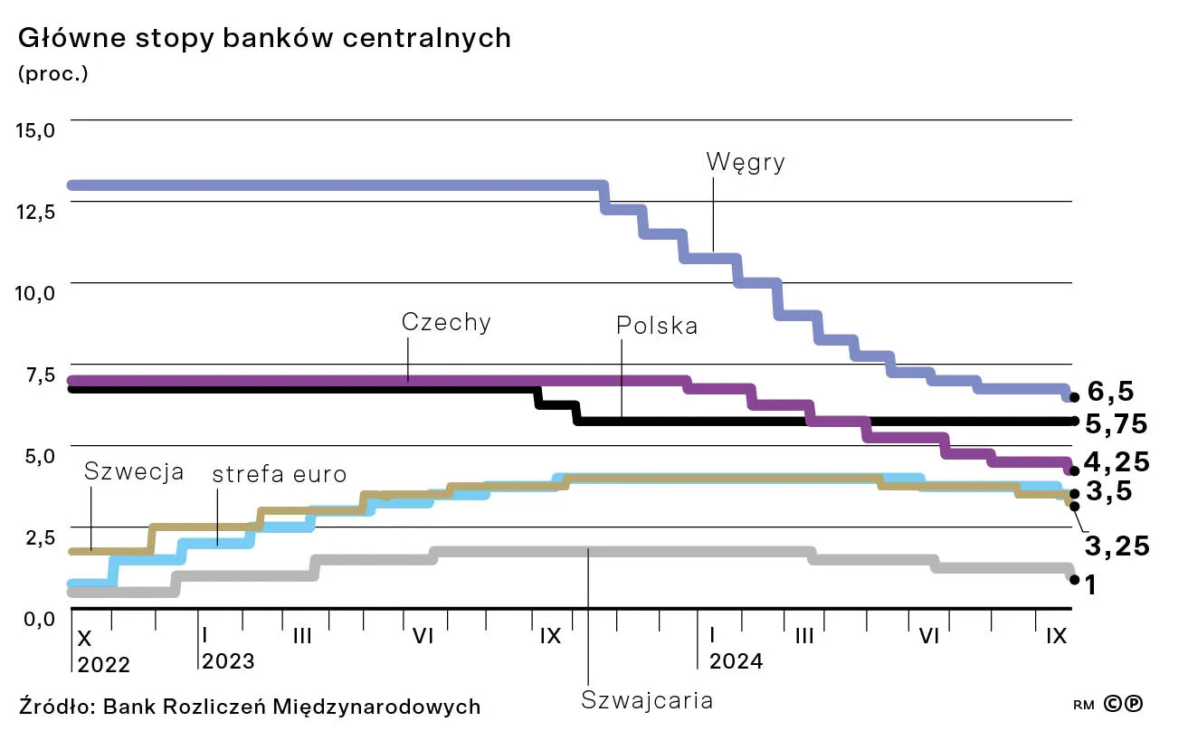 Główne stopy banków centralnych (proc.)