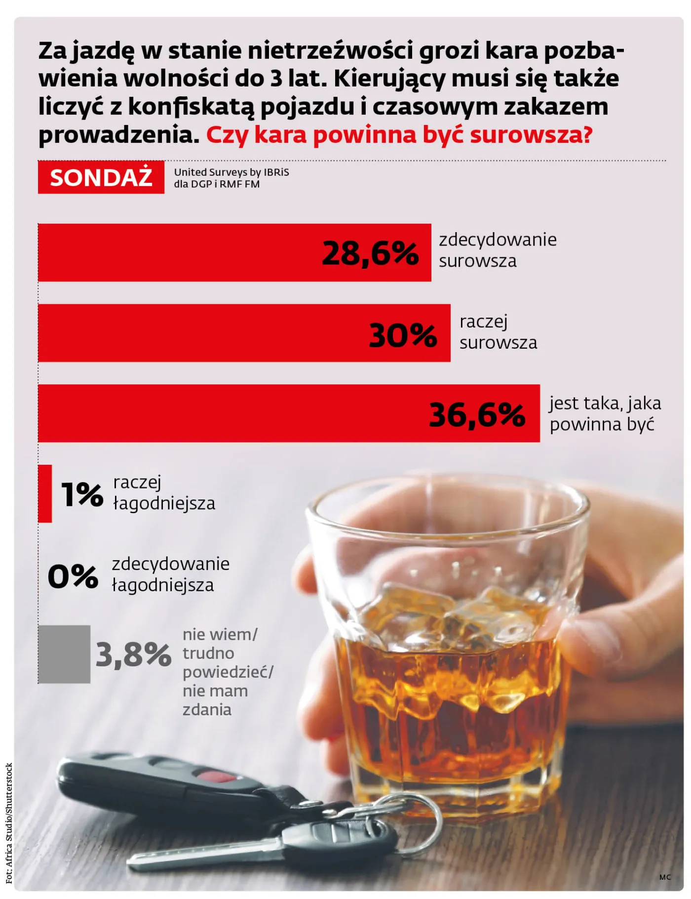 Za jazdę w stanie nietrzeźwości grozi kara pozbawienia wolności do 3 lat. Kierujący musi się także liczyć z konfiskatą pojazdu i czasowym zakazem prowadzenia. Czy kara powinna być surowsza?
