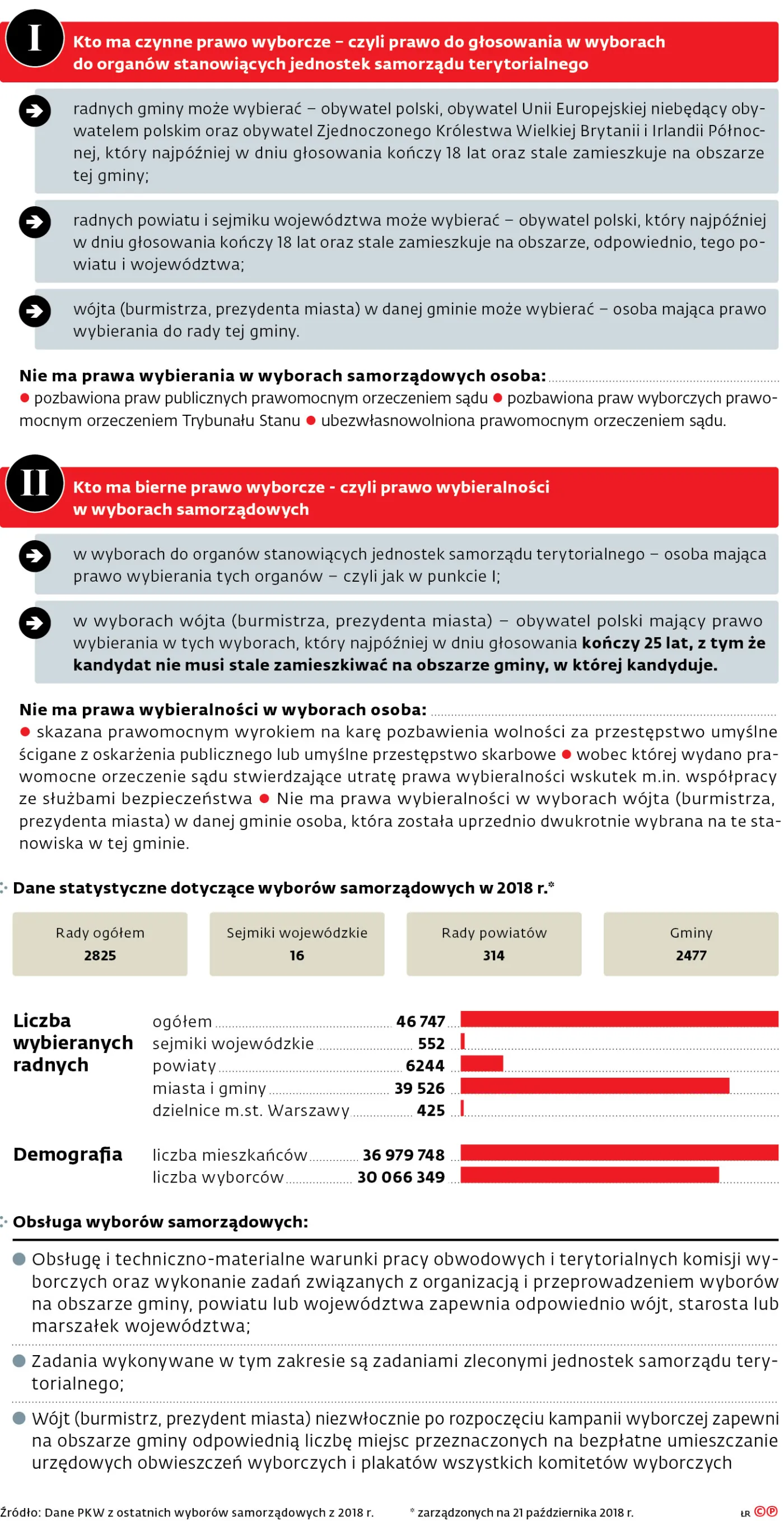 Kto ma czynne prawo wyborcze - czyli prawo do głosowania w wyborach do organów stanowiących jednostek samorządu terytorialnego