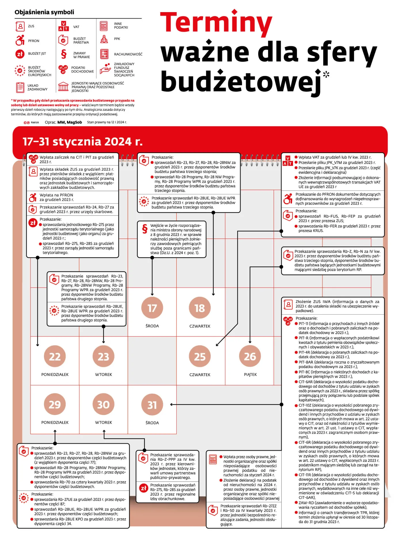 Terminy ważne dla sfery budżetowej