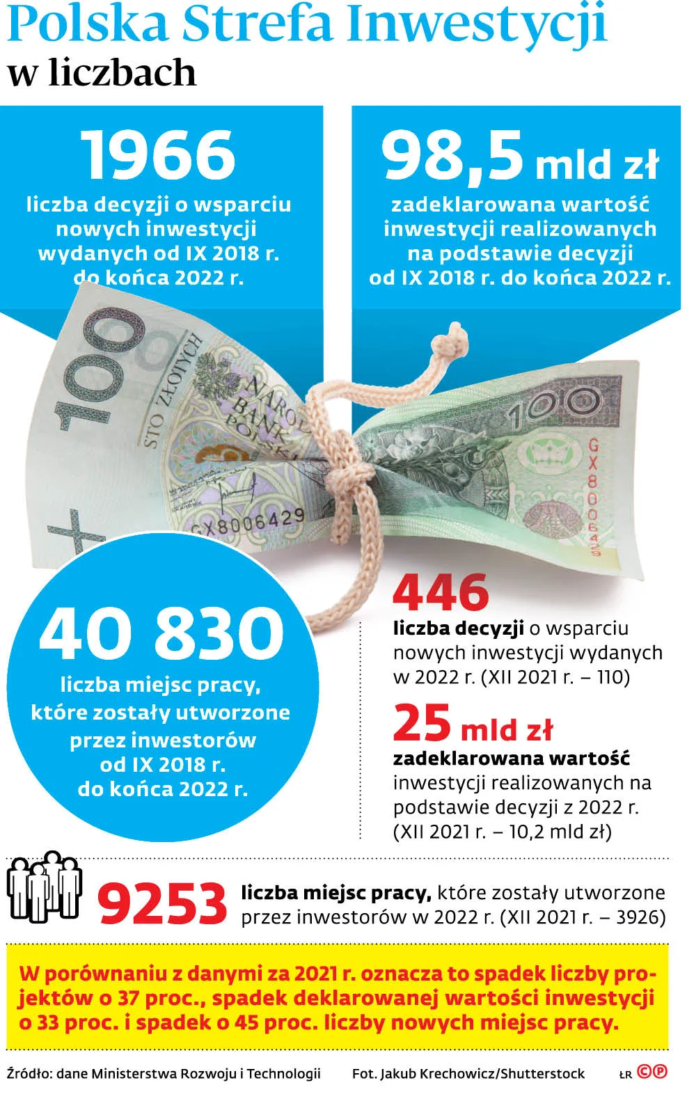 Polska Strefa Inwestycji w liczbach